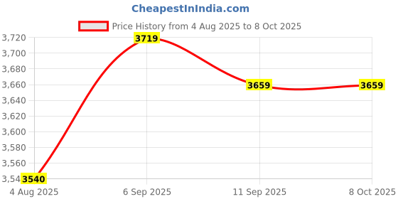 amazon.in Wireless Game Controller, Practical Game Controller Durability Convenient Portable for Smartphones for PC Price History Graph from 4 Aug 2025 to 8 Oct 2025