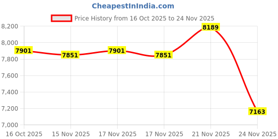 amazon.in Wireless Gaming Keyboard and Mouse Combo,61 Key Rainbow Backlit Keyboard with Rechargeable 4000mAh,Mechanical Feel,Ergonomic,Quiet,Waterproof,RGB Mute Mice for PS4,Xbox One,Desktop,PC Price History Graph from 16 Oct 2025 to 24 Nov 2025