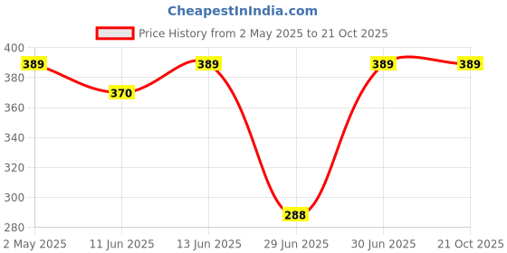 amazon.in edstrom Wireless Hair Styling Comb Magic Versatile Electric Mini Straightener For Curling, Pink edstrom Price History Graph from 2 May 2025 to 20 Oct 2025