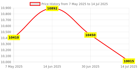 amazon.in Wireless HDMI Display Adapter, 4K Decode 1080P Output, Plug & Play Portable Wireless HDMI, 2.4G&5G, Streaming Video and Audio from Laptop, PC, Tablet or Smartphone onto HDTV Projector Monitor Price History Graph from 7 May 2025 to 14 Jul 2025