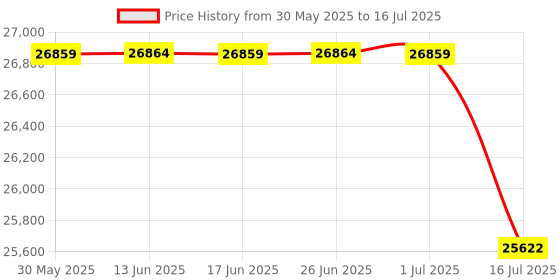 amazon.in Wireless HDMI Extender 4K (RX Only) - Support Up to 1 TX to 4 RX Connections From Laptop, Computer, PS4/5 to HDTV, Projector, DSLR (1 Receiver Only) Price History Graph from 30 May 2025 to 16 Jul 2025