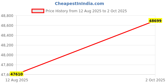 amazon.in Wireless HDMI Transmitter and Receiver Price History Graph from 12 Aug 2025 to 2 Oct 2025