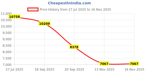 amazon.in Wireless HDMI Transmitter and Receiver Price History Graph from 27 Jul 2025 to 15 Nov 2025