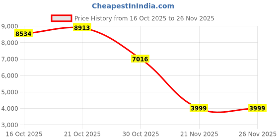 amazon.in Wireless HDMI Transmitter and Receiver 100FT/30M, 4K Decode 1080P Output, Plug & Play Portable 2.4G/5G Wireless HDMI Extender Kit for Laptop, Desktop, PC, TV Box, PS5/4 to Monitor, Projector, or HDTV Price History Graph from 16 Oct 2025 to 26 Nov 2025