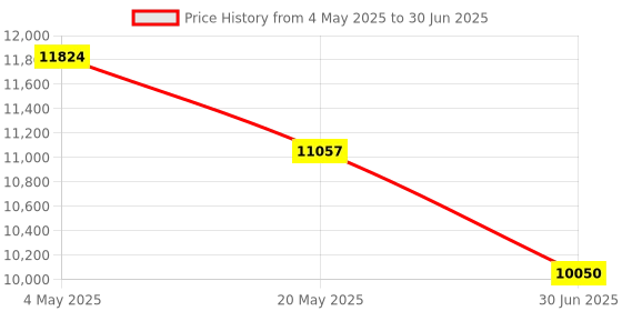 amazon.in Wireless HDMI Transmitter and Receiver 1080P, Portable Wireless HDMI Extender Kit, Plug & Play, 98FT Range, Price History Graph from 4 May 2025 to 30 Jun 2025