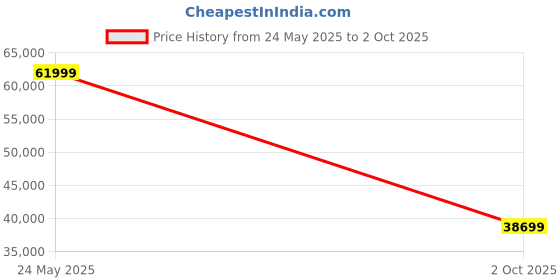 amazon.in Wireless HDMI Transmitter and Receiver: 1312ft Wireless HDMI Extender with Loopout, 2.4/5G 1080P Adapter Support IR Remote for Streaming from DSLR,Laptop,Netflix,YouTube to TV/Projector Indoor/Outdoor Price History Graph from 24 May 2025 to 2 Oct 2025