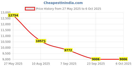 amazon.in Wireless HDMI Transmitter and Receiver, 165FT/50M HDTV Extender, 2.4G/5G Plug&Play Portable Wireless Transmitter and Receiver, HDMI Extender for PC/HDTV/Projector/TV Box Price History Graph from 27 May 2025 to 6 Oct 2025
