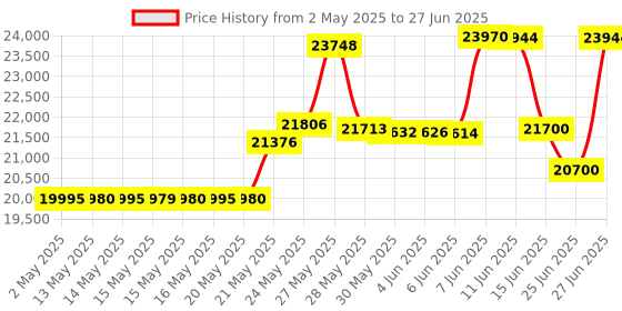 amazon.in vrriis Wireless HDMI Transmitter and Receiver, 200m Wireless HDMI Extender Kit with HDMI Output, Full HD 1080P Transmission vrriis Price History Graph from 2 May 2025 to 27 Jun 2025