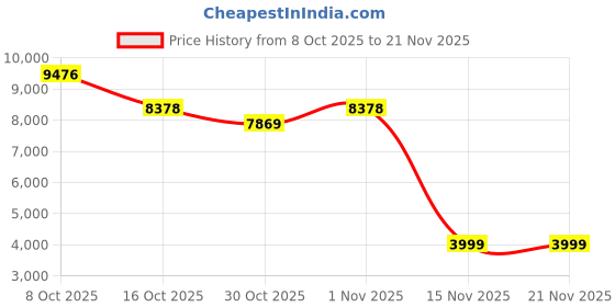 amazon.in Wireless HDMI Transmitter and Receiver, 2025 Upgraded HDM I Extende 4K 1080P, 2.4G/5G Wireless Portable HDMI Extender Plug & Play, Wide Range Extender for Desktop,PC,TV Box,PS5 to TV/Monitor/Projector Price History Graph from 8 Oct 2025 to 21 Nov 2025