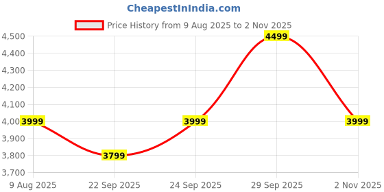 amazon.in Wireless HDMI Transmitter and Receiver, 2.4/5.8GHz, 50M,165FT Plug and Play, 1080P Wireless Expansion of Multiple Televisions, Wireless HDMI Extender for Laptop, PC, HDTV/Projector 50 Meters Price History Graph from 9 Aug 2025 to 2 Nov 2025