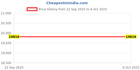 amazon.in Wireless HDMI Transmitter and Receiver 328Ft/100M,Plug and Play,4K@30Hz Wireless HDMI Extender for Video Audio to Large Screen TV/Projector/Monitor from Laptop/PC/Camera. Price History Graph from 22 Sep 2025 to 5 Oct 2025