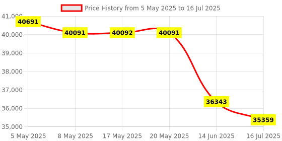 amazon.in Wireless HDMI Transmitter and Receiver 4K: 2.4/5.0GHz HDMI Wireless Extender Kit for Streaming Video/Audio from DSLR/Camera/Projector/DVR/Laptop/PS4, 490FT (150M) Long Range 0.1S Low Latency Price History Graph from 5 May 2025 to 16 Jul 2025