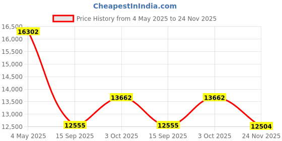 amazon.in Wireless HDMI Transmitter and Receiver, 4k Decoding 1080P Output HD Video Streaming/Image Transmission, 2025 Upgraded Wireless Transmitter with Indicator Light, 165fr/50m Fast Pairing, Low Latency Price History Graph from 4 May 2025 to 24 Nov 2025