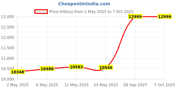 amazon.in Wireless HDMI Transmitter and Receiver, 98.4ft 1080P HDMI Extender, 30M Transmission Range, for Video Audio Streaming from Portable Smartphone Price History Graph from 2 May 2025 to 7 Oct 2025