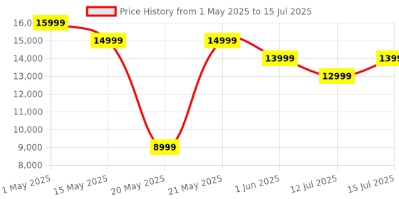 amazon.in Wireless HDMI Transmitter and Receiver Kit Support 1080P@60Hz HD Transmit up to 164FT, Wireless HDMI Extender Plug and Play, Streaming Video Audio for Laptop, DSLR, PC, Projector, HDTV Price History Graph from 1 May 2025 to 15 Jul 2025