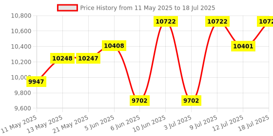 amazon.in Wireless HDMI Transmitter and Receiver, Plug & Play Decoration 4K Portable 2.4G/5G Wireless Extender Kit for Transferring Video and Audio from Computer to Screen Price History Graph from 11 May 2025 to 12 Jul 2025