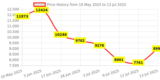 amazon.in netsyte Wireless HDMI Transmitter and Receiver: Plug & Play Wireless HDMI Extender 100ft/30m,4K Decode 1080P for Output Streaming Video and Audio from Laptop/PC/TV Box/Projector to Monitor/HDTV netsyte Price History Graph from 10 May 2025 to 13 Jul 2025