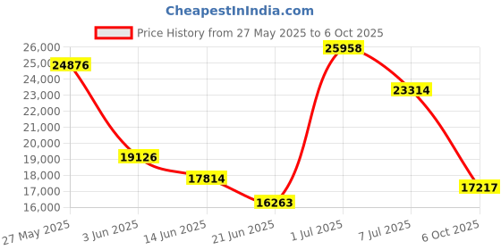 amazon.in Wireless HDMI Transmitter and Receiver, Plug and Play, Wireless HDMI Extender Kit Support 2.4/5GHz for Streaming Video, Audio and File to Monitor from Laptop/Pc/Tv Box/Projector Price History Graph from 27 May 2025 to 6 Oct 2025