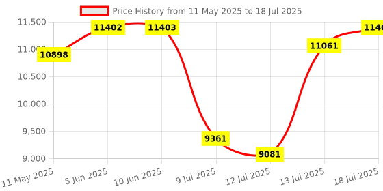 amazon.in Wireless HDMI Transmitter and Receiver, Portable Plug and Play 2.4G/5G Streaming Wireless HDMI Media Extender, 4K Decoding, 1080P Output for Laptop Netfix Projector Video Price History Graph from 11 May 2025 to 13 Jul 2025