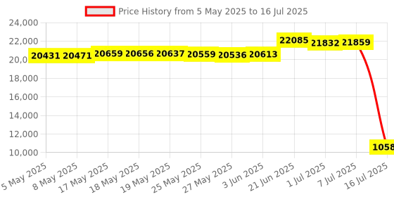amazon.in Wireless HDMI Transmitter and Receiver, Wireless HDMI Extender 30M / 98FT, Plug and Play Wireless Display Adapter Video & Audio Extender for Streaming on Monitor, Projector from Laptop, Computer Price History Graph from 5 May 2025 to 16 Jul 2025