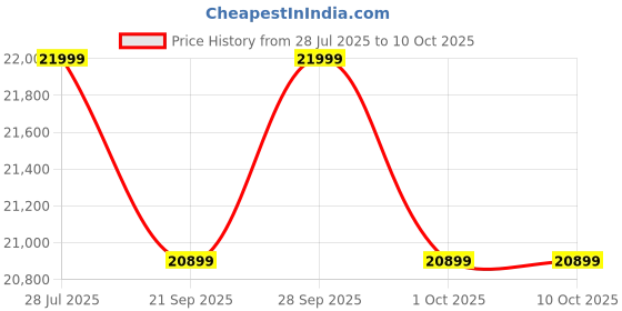 amazon.in Wireless HDMI Transmitter and Receiver,400M/1300FT Los Range 4K Wireless HDMI Extender with 0.1S Latency,5G Wireless Video Transmission System for Streaming from DSLR/PC/Laptop to TV/Monitor EPL-WL082 Price History Graph from 28 Jul 2025 to 9 Oct 2025
