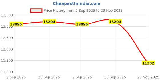 amazon.in Wireless HDMI Transmitter and Receiver:,Plug&Play HDMI Wireless Transmitter and Receiver,4K Decode 1080P Output, 196FT Wireless HDMI for Streaming Video/Audio from Laptop/Tablet/TV Box to Monitor Price History Graph from 2 Sep 2025 to 29 Nov 2025