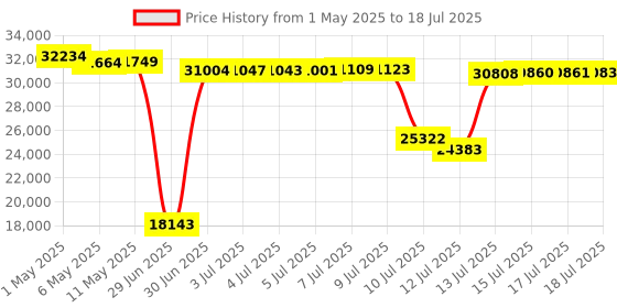 amazon.in Wireless HDMI Two Receivers and One Transmitter, 165ft/50m, @60fps, Up to 4RX(TVs), 2.4/5GHz Wirelessly to Multiple Displays, Wireless HDMI Adapter for TV/Camera Box Price History Graph from 1 May 2025 to 18 Jul 2025