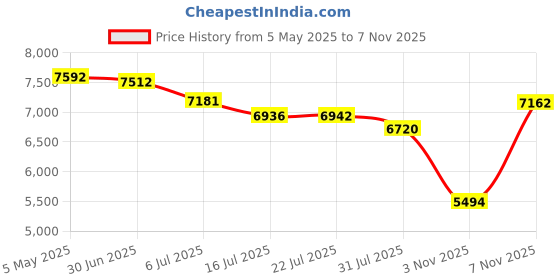 amazon.in Wireless Headphones, Bluetooth Over Ear Headsets with Microphone, Hi-Fi Audio, 60H Playtime, Touch Control, Foldable Lightweight, On-Ear Headphones for Girls Women, Travel, Work, Price History Graph from 5 May 2025 to 3 Nov 2025