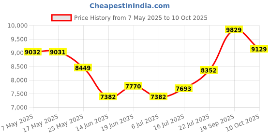 amazon.in Wireless Headphones for TV, Bluetooth5.3 Over Ear Headphone with RM Radio Function, Lightweight Wireless TV Headset for Seniors, 30Hrs Playtime, No Audio Delay Blutooth Headsets for TV,Phone,Computer Price History Graph from 7 May 2025 to 10 Oct 2025