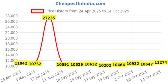 amazon.in Wireless Headphones, Wireless 6.0 Open Headphones, Lightweight and Comfortable Ear Clip Earbuds with Touch Controls Playback 42 Hours IPX6 Waterproof for iOS/Android Sports and Fitness, violet Price History Graph from 24 Apr 2025 to 14 Oct 2025