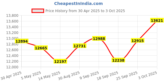 amazon.in Wireless Headphones with Microphone, 40H Playtime Bluetooth Over Ear Headset with Retractable Mic, USB Dongle for Gaming, Office, Smartphones, Computer Price History Graph from 30 Apr 2025 to 3 Oct 2025