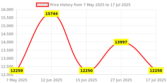 amazon.in Wireless Headset, Bluetooth Headphones with Mic(AI Noise Cancelling), 65 Hrs Working Time with USB Dongle, Wireless Headset with Mic for Work from Home/Computer/Laptop/PC/Android Price History Graph from 7 May 2025 to 17 Jul 2025