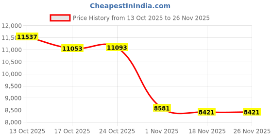 amazon.in Wireless Headset, Bluetooth Headset with Microphone, AI Noise Canceling Mic & USB Dongle, 45 Hrs Working Time V5.3 Wireless Headphones with Mic Mute for PC/Laptop/Office/Call Center/Zoom/Home/Phone Price History Graph from 13 Oct 2025 to 26 Nov 2025