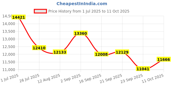 amazon.in Wireless Headset, Bluetooth Headset with Microphone, AI Noise Canceling Mic & USB Dongle, Wireless Headphones with Mic Mute & Charging Base for Work from Home/Office/Call Center/PC/Laptop/Zoom Price History Graph from 1 Jul 2025 to 11 Oct 2025