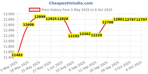 amazon.in Wireless Headset, Bluetooth Headset with Microphone for PC, Office Computer Headset with Mic Mute Charging Base & USB Dongle, Work Headset for Teams 3CX Online Meeting, 30H Talk Time-Y890BT Price History Graph from 5 May 2025 to 6 Oct 2025