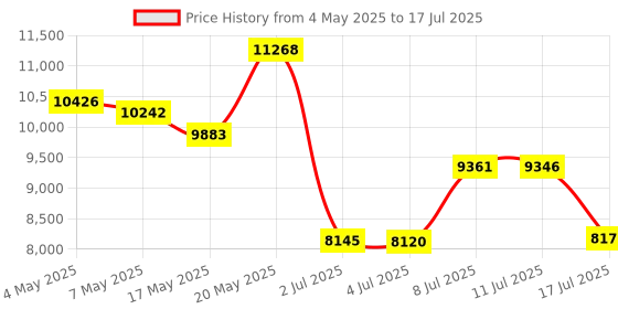amazon.in Wireless Headset with AI Noise Cancelling Microphone Bluetooth Headset - Bluetooth V5.2 Headphones with USB Dongle & Mic Mute for Computer/Laptop/PC/iPhone/Android/Cell Phones Price History Graph from 4 May 2025 to 17 Jul 2025