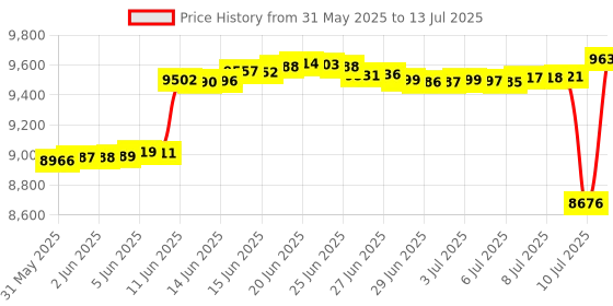 amazon.in Wireless Headset with AI Noise Cancelling Microphone Bluetooth Headset - Bluetooth V5.2 Headphones with USB Dongle, Charging Base & Mic Mute for Computer/Laptop/PC/iPhone/Android/Cell Phones Price History Graph from 31 May 2025 to 13 Jul 2025