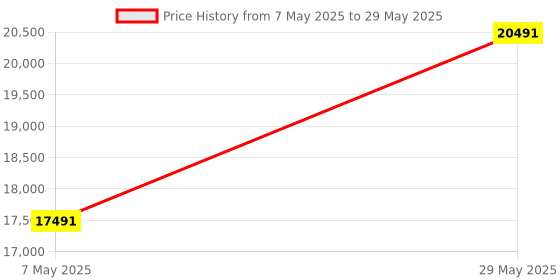 amazon.in Wireless Headset with AI Noise Cancelling, Wireless Headphones with Mic for Work & Call Center (65 Hrs Playtime, Mute Button) - Black Price History Graph from 7 May 2025 to 29 May 2025