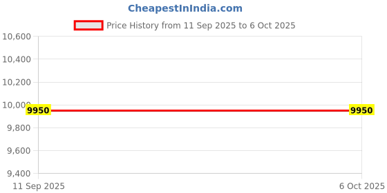 amazon.in Wireless Headset with Mic, Bluetooth Headphones with AI Noise Canceling Microphone, Office Computer Headset with Mic Mute & USB Dongle for PC/Computer/Laptop/Cell Phones/Remote Work/Call Center Price History Graph from 11 Sep 2025 to 6 Oct 2025