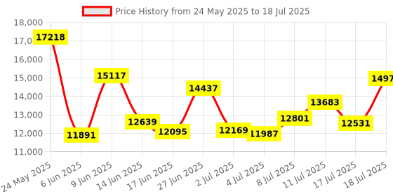 amazon.in awatrue Wireless Headset with Mic, Bluetooth Headset with AI Noise Cancelling Microphone & Charging Base, 2.4GHz Wireless Headphones with USB Dongle for PC/Computer/Laptop/Remote Work/Call Center/Zoom awatrue Price History Graph from 24 May 2025 to 17 Jul 2025