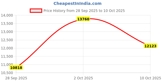 amazon.in Wireless Headset with Mic for Work, Bluetooth 5.3, Advanced Noise reduction Microphone, & HD Microphone & HiFi Stereo & Ultra Lightweight Comfortable Headphones for PC, Laptop, iPhone,Zoom (Black) Price History Graph from 28 Sep 2025 to 10 Oct 2025