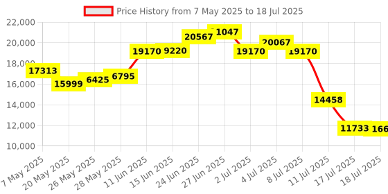 amazon.in Wireless Headset with Mic for Work, Bluetooth 5.3 Headset with AI Noise Cancelling Microphone & Call Reminder, Wireless Headphone with Voice Assistant for PC/Computer/Remote Work/Call Center/Zoom Price History Graph from 7 May 2025 to 17 Jul 2025