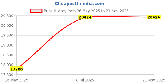amazon.in Wireless Headset with Mic for Work, Bluetooth Headphones with Microphone (Noise Cancelling) & Charging Base, Wireless Headset for Work from Home/Office/Call Center/PC/Computer/Laptop/Teams/Zoom/Skype Price History Graph from 26 May 2025 to 21 Nov 2025