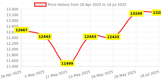 amazon.in Wireless Headset with Mic for Work, Bluetooth Headset with Microphone (AI Noise Cancelling), 60 Hours Woktime Wireless Headphone for Work from Home/Call Center/Office/PC/Laptop/Computer/Zoom/Teams Price History Graph from 28 Apr 2025 to 29 May 2025
