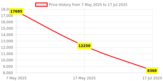 amazon.in Wireless Headset with Mic for Work, Bluetooth Headset with Microphone (Environmental Noise Cancellation), Wireless Headset with USB Dongle & Charging Dock for Call Center/Home/Computer/PC/Teams/Zoom Price History Graph from 7 May 2025 to 17 Jul 2025