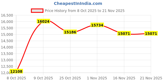 amazon.in Wireless Headset with Mic for Work, Bluetooth Headset with Microphone, Wireless Headphones with USB Dongle, AI Noise Canceling Mic & Charging Base & Mic Mute for PC/Cell Phones/Call Center/Teams Price History Graph from 8 Oct 2025 to 21 Nov 2025