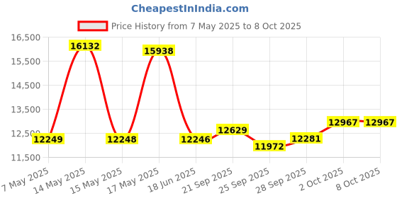 amazon.in Wireless Headset with Mic for Work, BluetoothV5.3 Headset with AI Canceling Microphone, Wireless Headset with USB Dongle and Charging Base for Work/Home/Call Center/PC/Computer/Zoom Price History Graph from 7 May 2025 to 7 Oct 2025