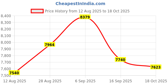 amazon.in Wireless Headset with Mic for Work, Headset Wireless Bluetooth V5.3 with AI Noise Cancelling Microphone with USB Dongle & Mic Mute for Computer PC Laptop Remote Work Home Office (Black) Price History Graph from 12 Aug 2025 to 18 Oct 2025