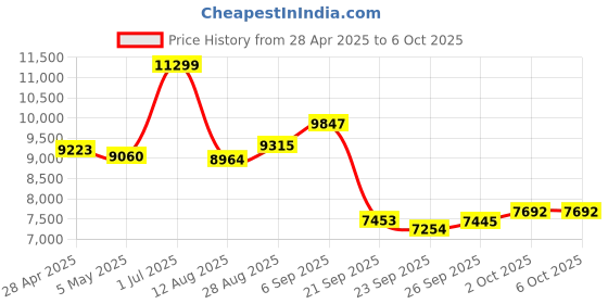 amazon.in Wireless Headset with Mic for Work: Trucker Bluetooth Headset V5.3 with Noise Cancelling Microphone & Charging Case for Business/Computer/Laptop/Cell Phones/Remote Work/Call Center/Driving Price History Graph from 28 Apr 2025 to 6 Oct 2025