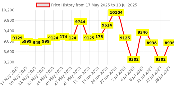 amazon.in Wireless Headset with Mic for Work with AI Noise Cancelling Mic for Clear Calls, Bluetooth V5.3 Headphones with Microphone to USB A/C Dongle & Mic Mute for Computer Laptop PC iPhone (Black) Price History Graph from 17 May 2025 to 17 Jul 2025